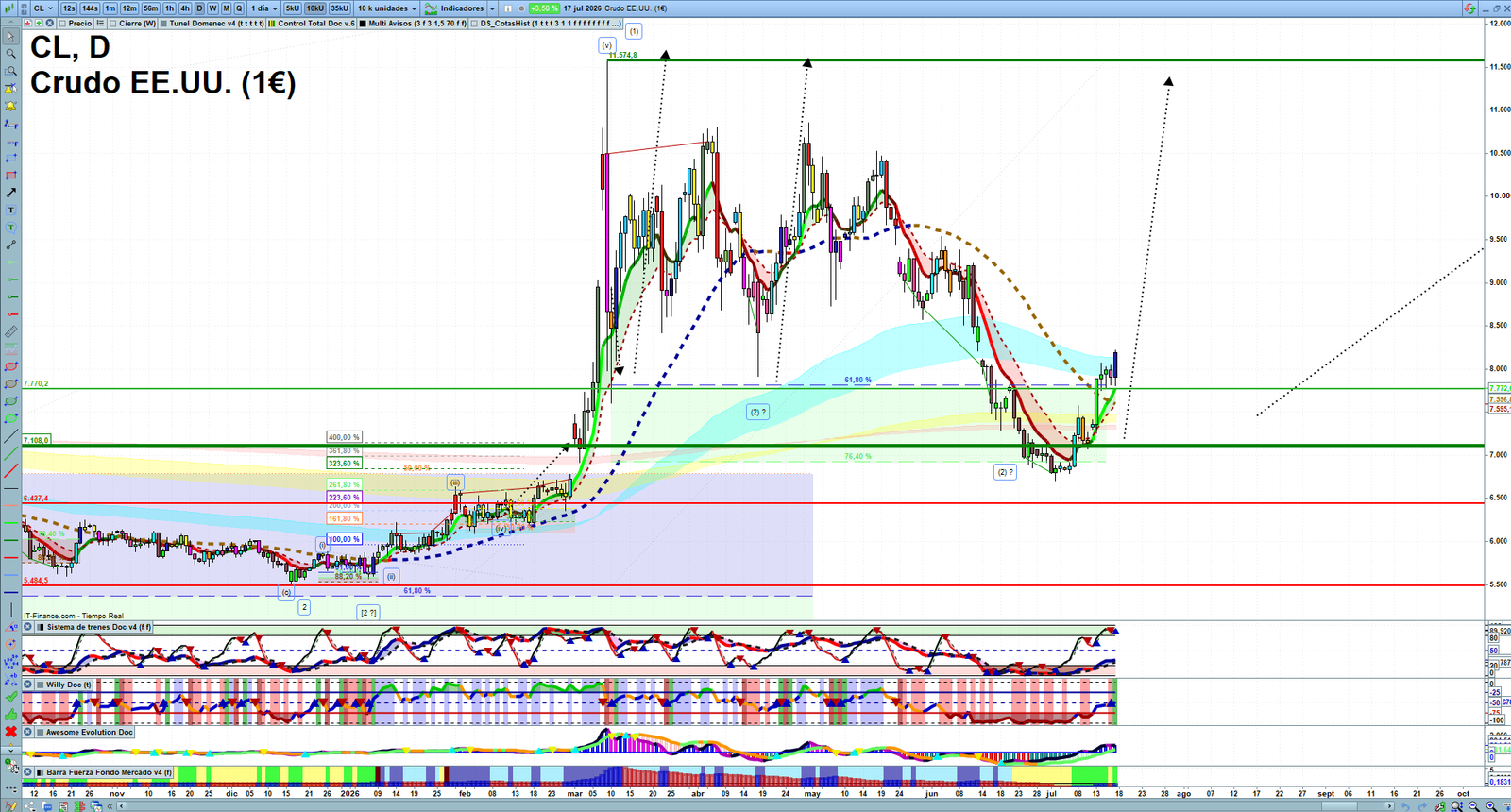 Oil daily technical analysis chart showing key levels, price action and possible reaction zones